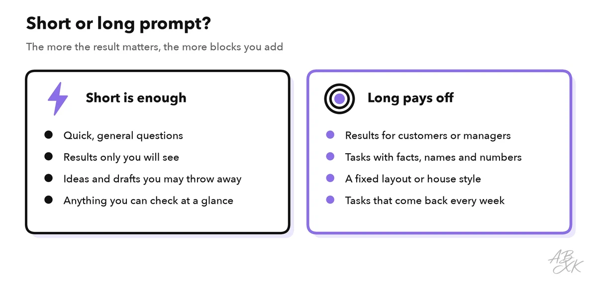 Two columns: when a short prompt is enough and when a long prompt pays off