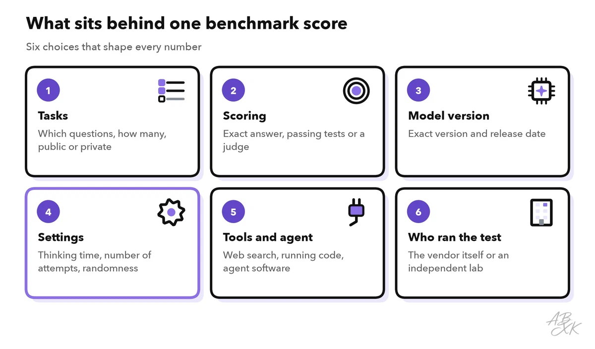 Six cards: tasks, scoring, model version, settings, tools and agent software, and who ran the test