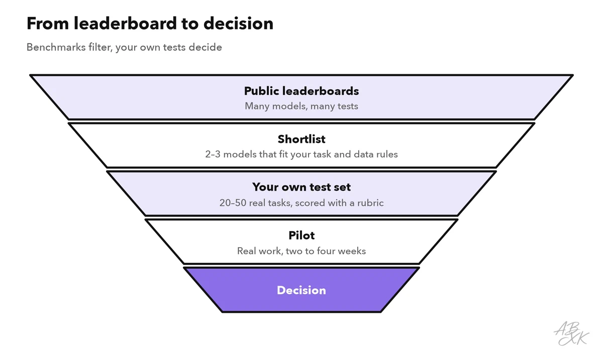 Funnel from public leaderboards to a shortlist, your own test set, a pilot with real users and a decision