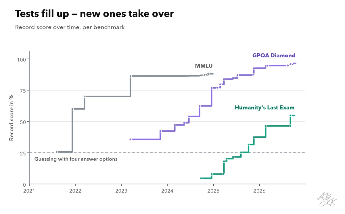 Line chart: record scores over time for MMLU, GPQA Diamond and Humanity’s Last Exam, with the guessing level for four-option questions