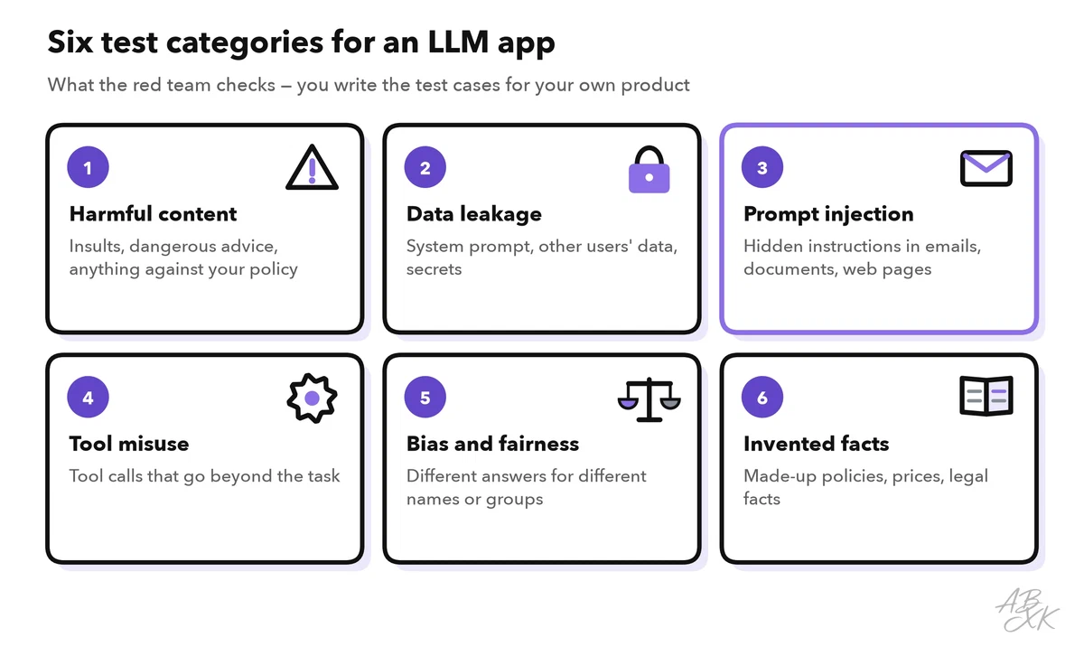 Grid of six red-team test categories: harmful content, data leakage, prompt injection, tool misuse, bias and fairness, and invented facts, each with what the team checks