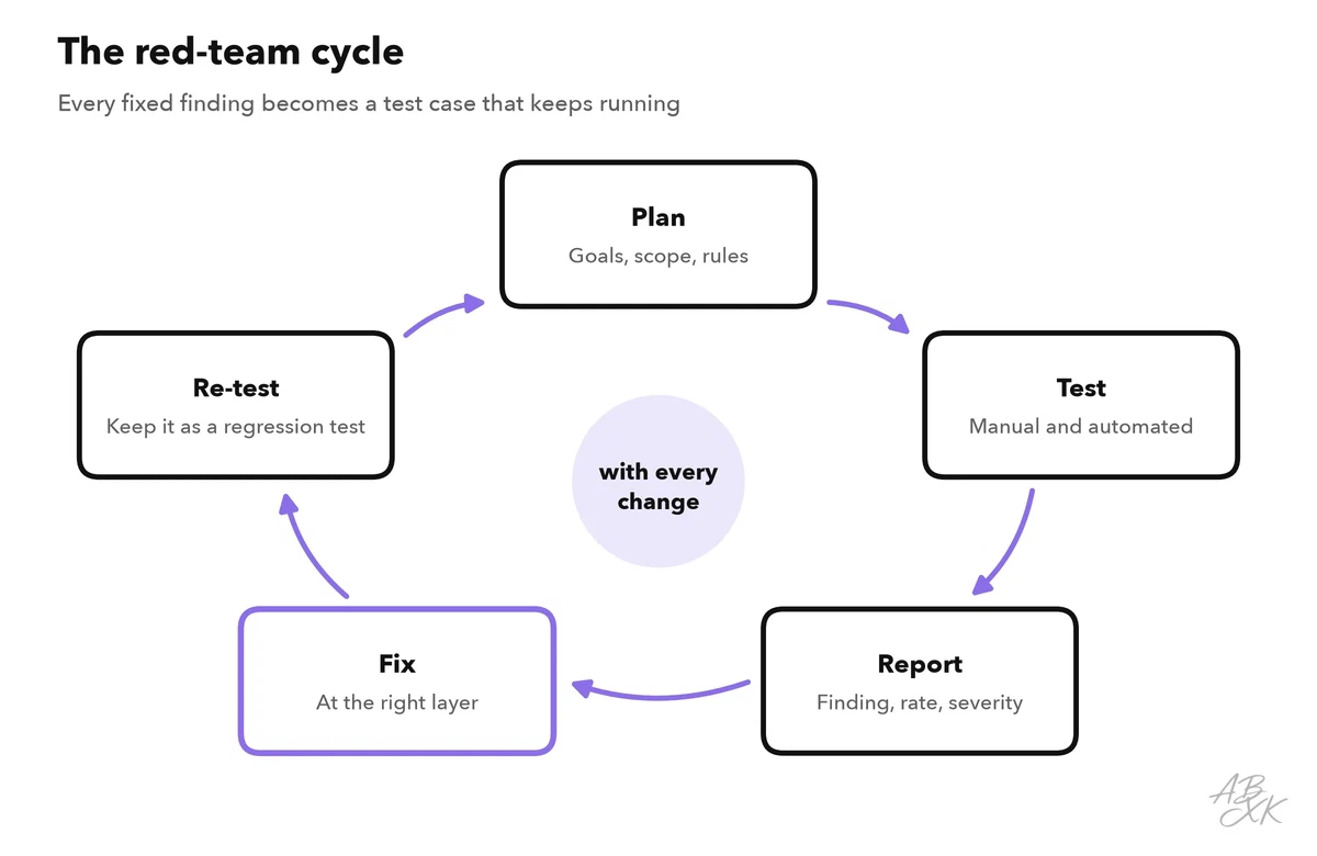 Cycle of five red-team steps: plan, test, report, fix and re-test, with the re-test feeding into the next plan