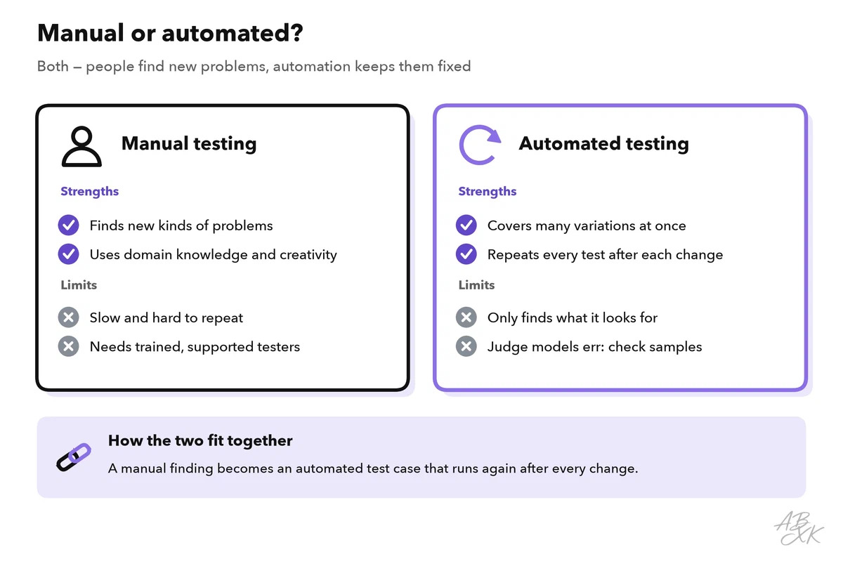 Two columns comparing manual and automated red teaming: manual testing is creative and finds new kinds of problems but is slow; automated testing covers many variations and repeats every test after each change, but needs human review