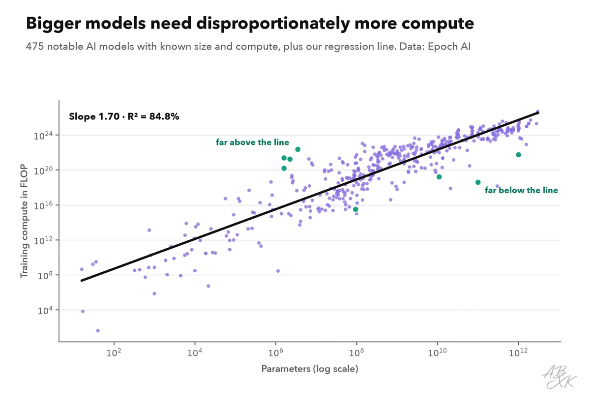 Scatter chart on logarithmic scales: training compute against parameters for notable AI models, with a straight regression line through the cloud of points