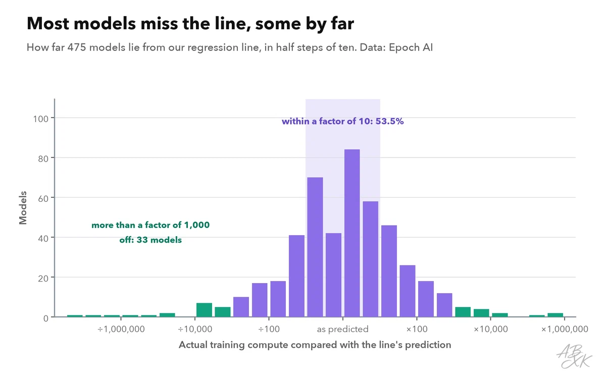 Bar chart: how far the notable AI models lie above or below the regression line, in half steps of ten; the bars are highest near the line and thin out on both sides, with a few models more than a hundred thousand times above or below the prediction