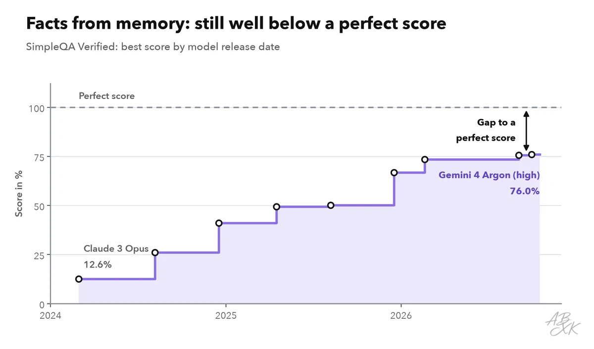 Line chart: best score on SimpleQA Verified by model release date, rising over time but still clearly below a perfect score