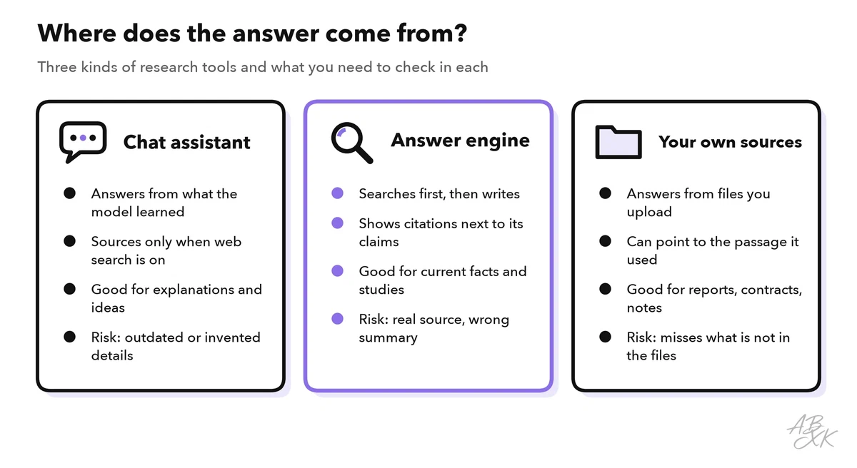 Three columns comparing a chat assistant, an answer engine and a tool that works with your own sources