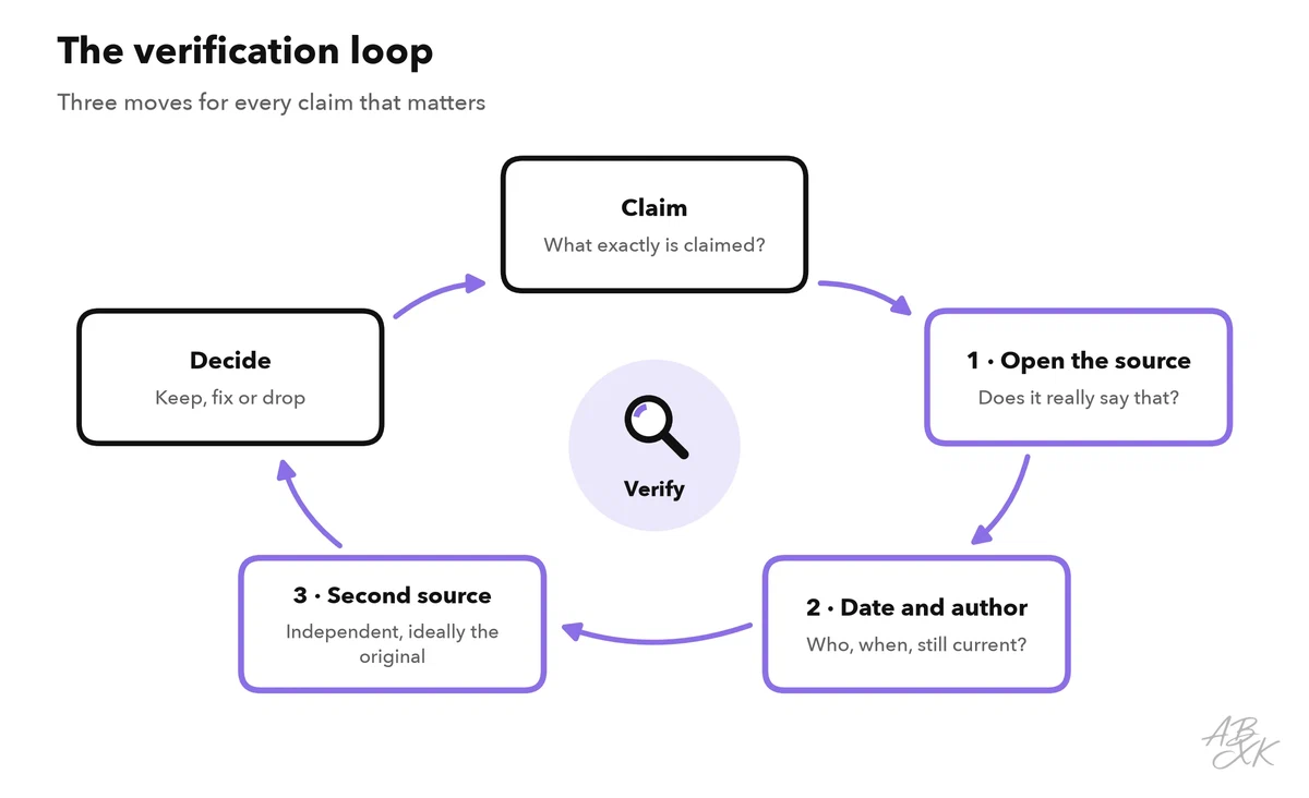 A cycle with five steps: claim, open the source, check date and author, compare a second source, decide
