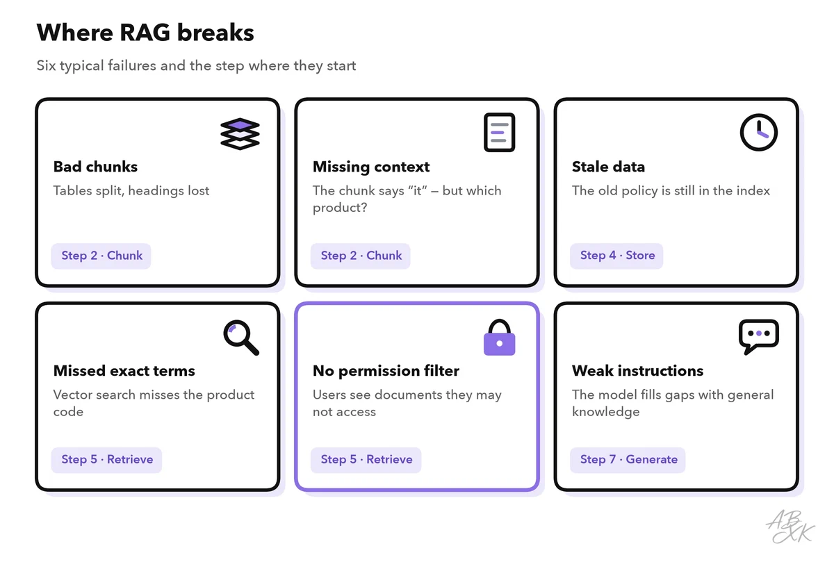 Six failure cards, each tagged with the pipeline step where it starts: bad chunks, missing context, stale data, missed exact terms, missing permission filter, weak instructions