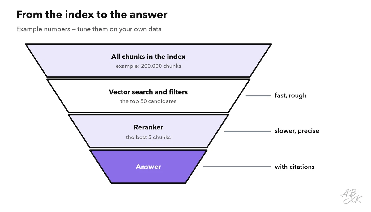 Funnel from all chunks in the index to about 50 candidates from vector search, then the best 5 after reranking, then the answer with citations