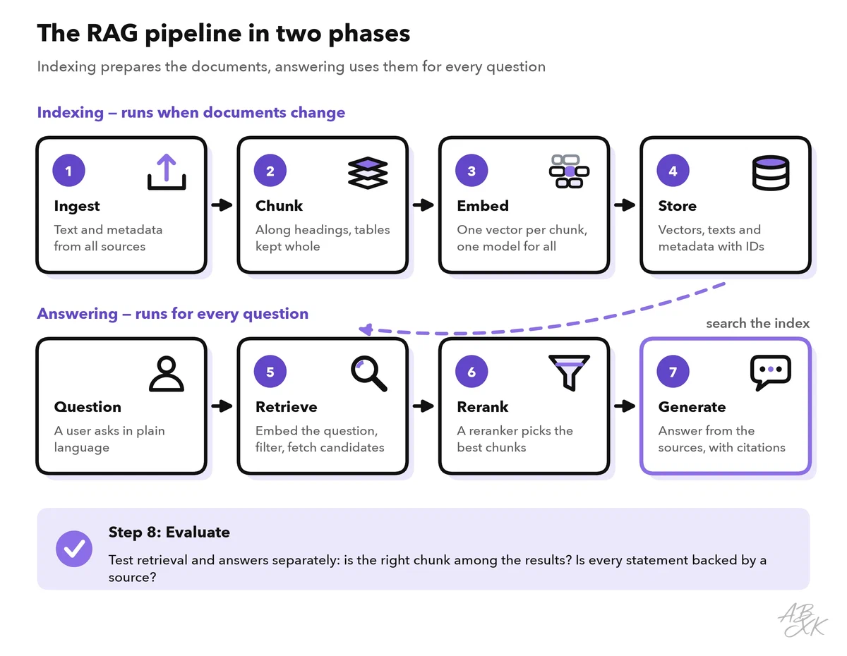 RAG pipeline in two rows: indexing with ingest, chunk, embed and store; answering with retrieve, rerank and generate with citations