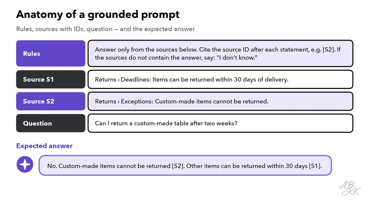 A prompt in three parts: rules to answer only from the sources and to cite them, the sources with IDs, and the user’s question