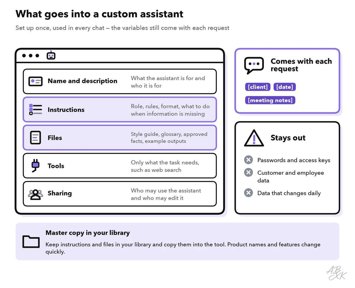 A custom assistant shown as a window with five layers: name and description, instructions, files, tools and sharing, with instructions and files highlighted; beside it, the variables that come with each request and a list of what stays out: passwords and access keys, customer and employee data, and data that changes daily
