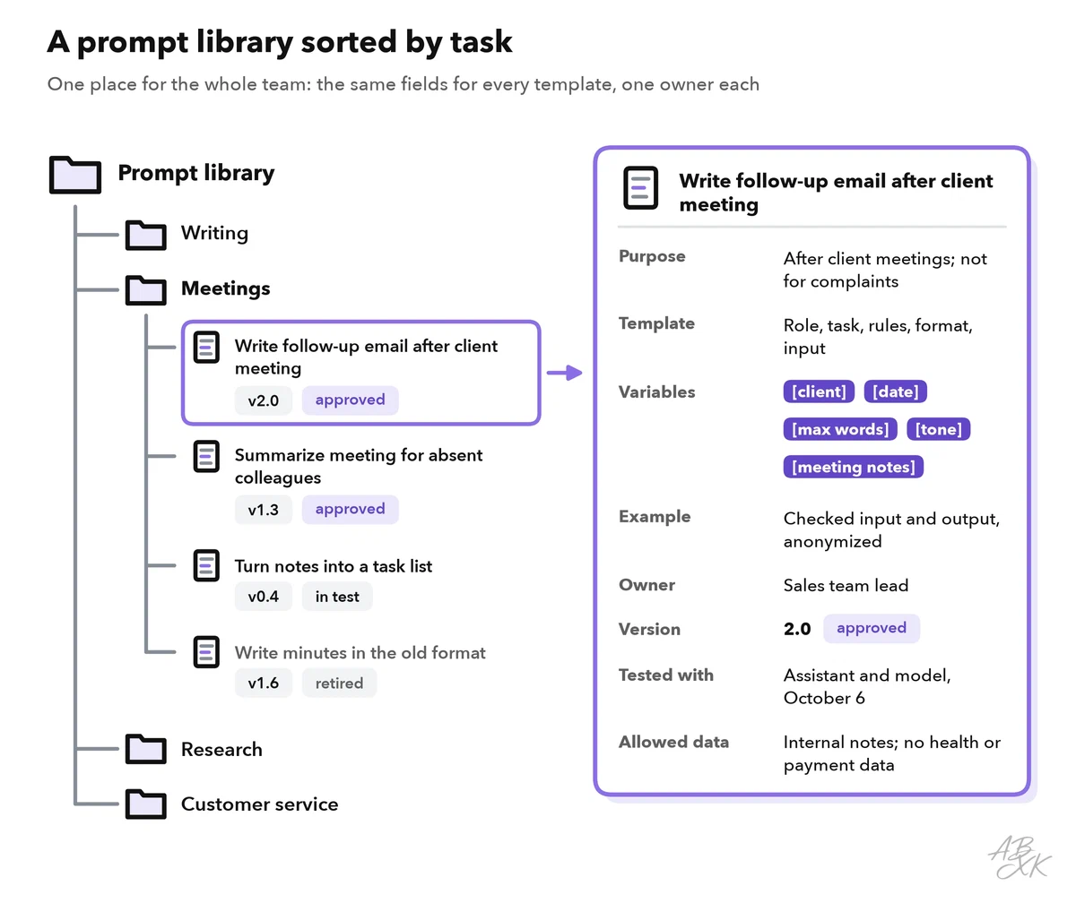 A prompt library with folders for writing, meetings, research and customer service; the meetings folder shows templates with version and status, and an entry card lists the fields name, purpose, template, variables, example, owner, version, tested with and allowed data