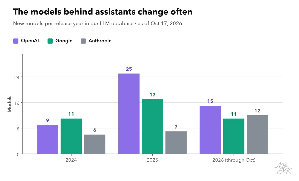 Column chart: new models per release year from OpenAI, Google and Anthropic in our LLM database, 2024 to 2026