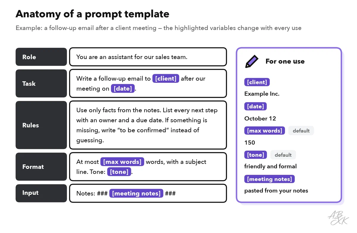 A prompt template for a follow-up email, split into role, task, rules, format and input; the variables client, date, max words, tone and meeting notes are highlighted, and a side panel shows the values for one use