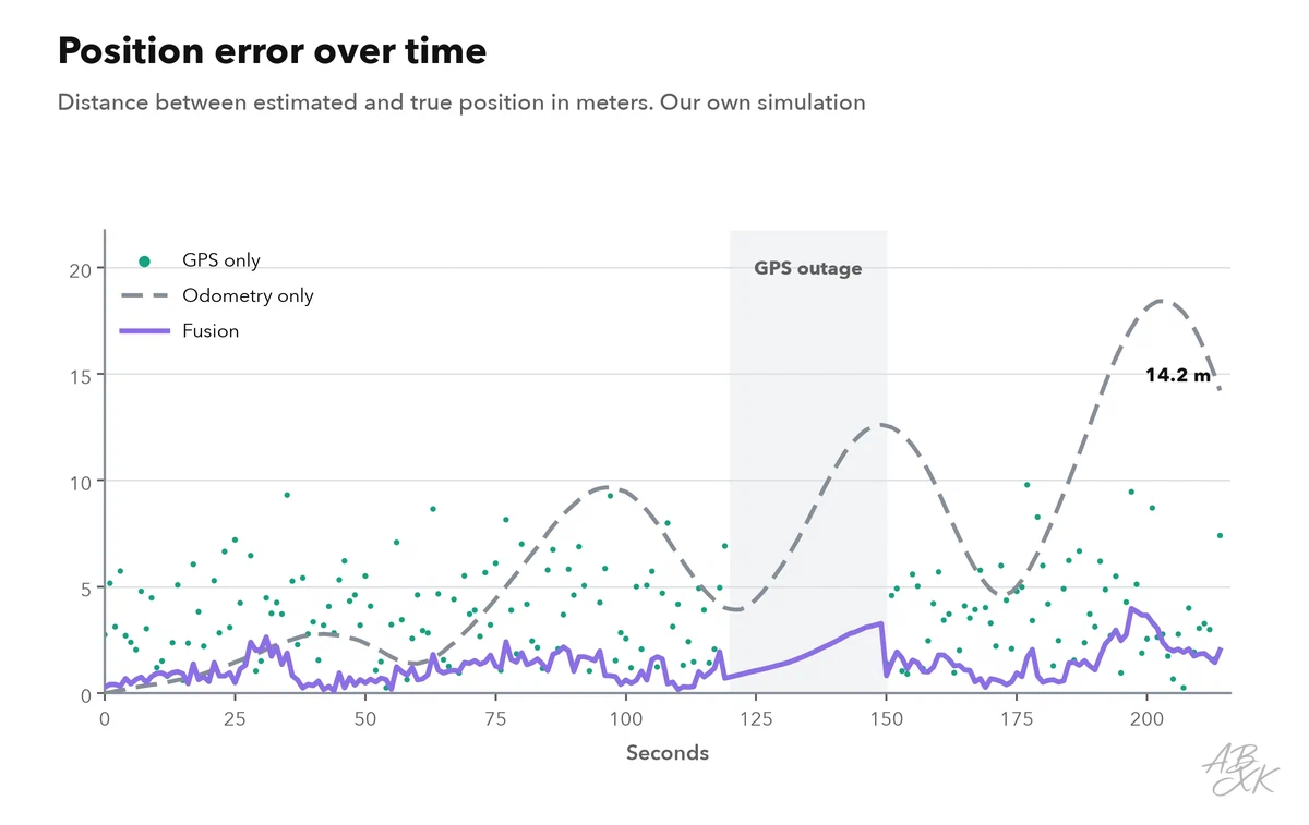 Line chart: position error over three and a half minutes; the odometry error grows steadily to over 14 meters; GPS errors jump between 0 and almost 10 meters; the fused error stays around 1 meter and rises to about 3 meters during the shaded GPS outage, then drops again
