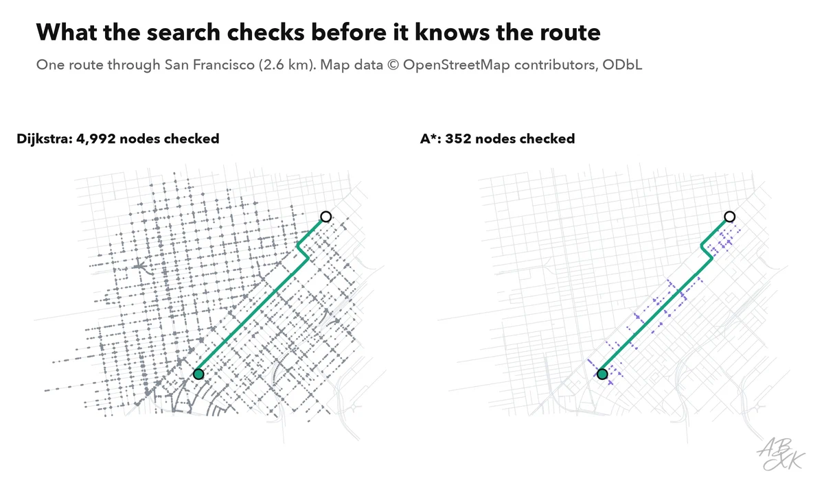 Two maps of the same street network: on the left, Dijkstra’s search has checked nodes in a large circle around the start, covering most of the map; on the right, A* has checked only a narrow band of nodes between start and goal; both find the same route