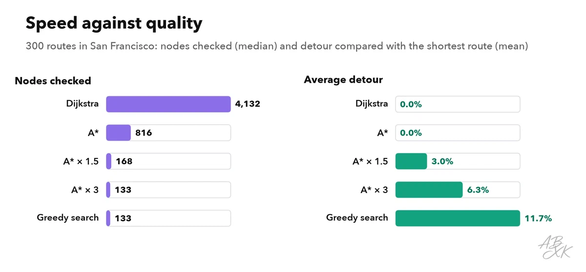 Two bar charts for five search methods: on the left, the median number of nodes checked, from about four thousand for Dijkstra to well under a thousand for A* and about one hundred for the fastest methods; on the right, the average detour, zero for Dijkstra and A*, rising for weighted A* and highest for greedy search