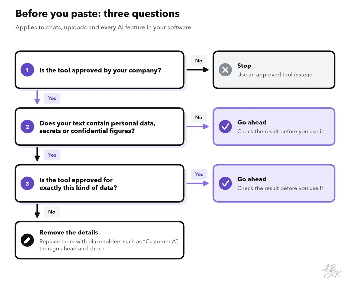 Decision flow with three questions: is the tool approved, does the text contain sensitive data, is the tool approved for this kind of data — with the outcomes stop, go ahead or remove the details
