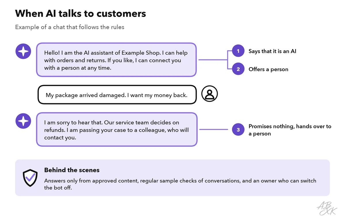 Example chat: the bot says it is an AI, offers a person and hands a refund request over to the service team instead of promising anything
