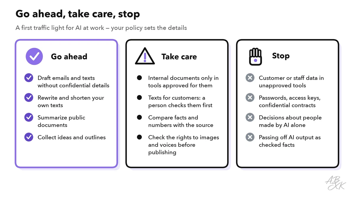 Three columns: what is fine with approved tools, what needs care, and what is off limits when using AI at work
