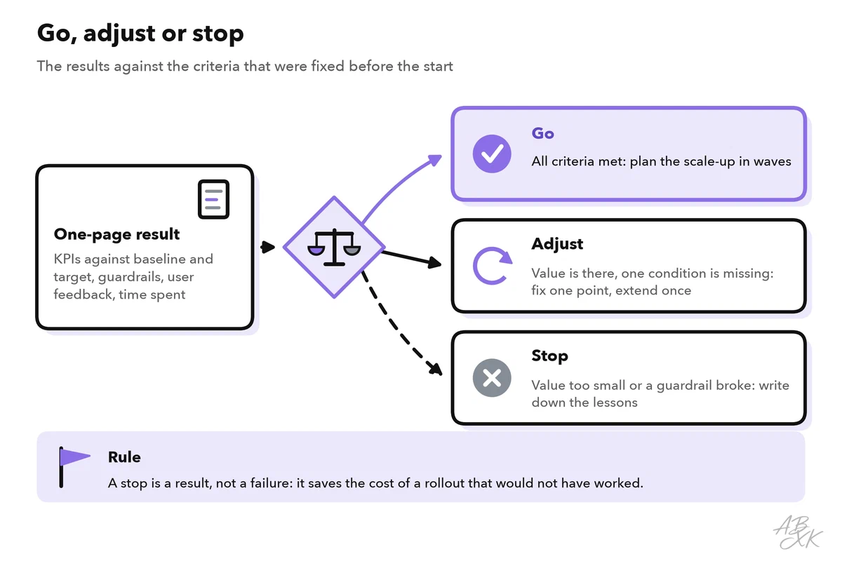 Decision gate after the pilot with three outcomes: go when all criteria are met, adjust when the value is there but one condition is missing, stop when the value does not justify the effort or a guardrail broke