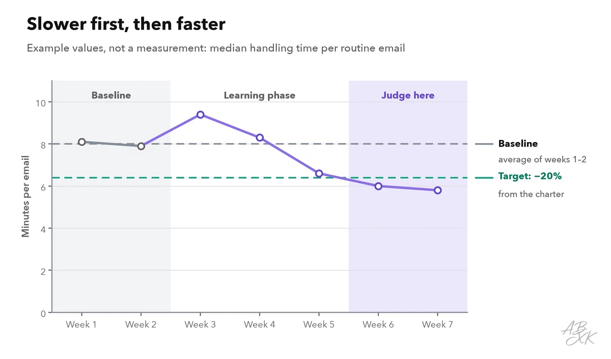 Line chart with example values: median handling time per routine email over seven weeks; flat during the baseline, a little higher in the first pilot weeks, then clearly below the baseline from week 5