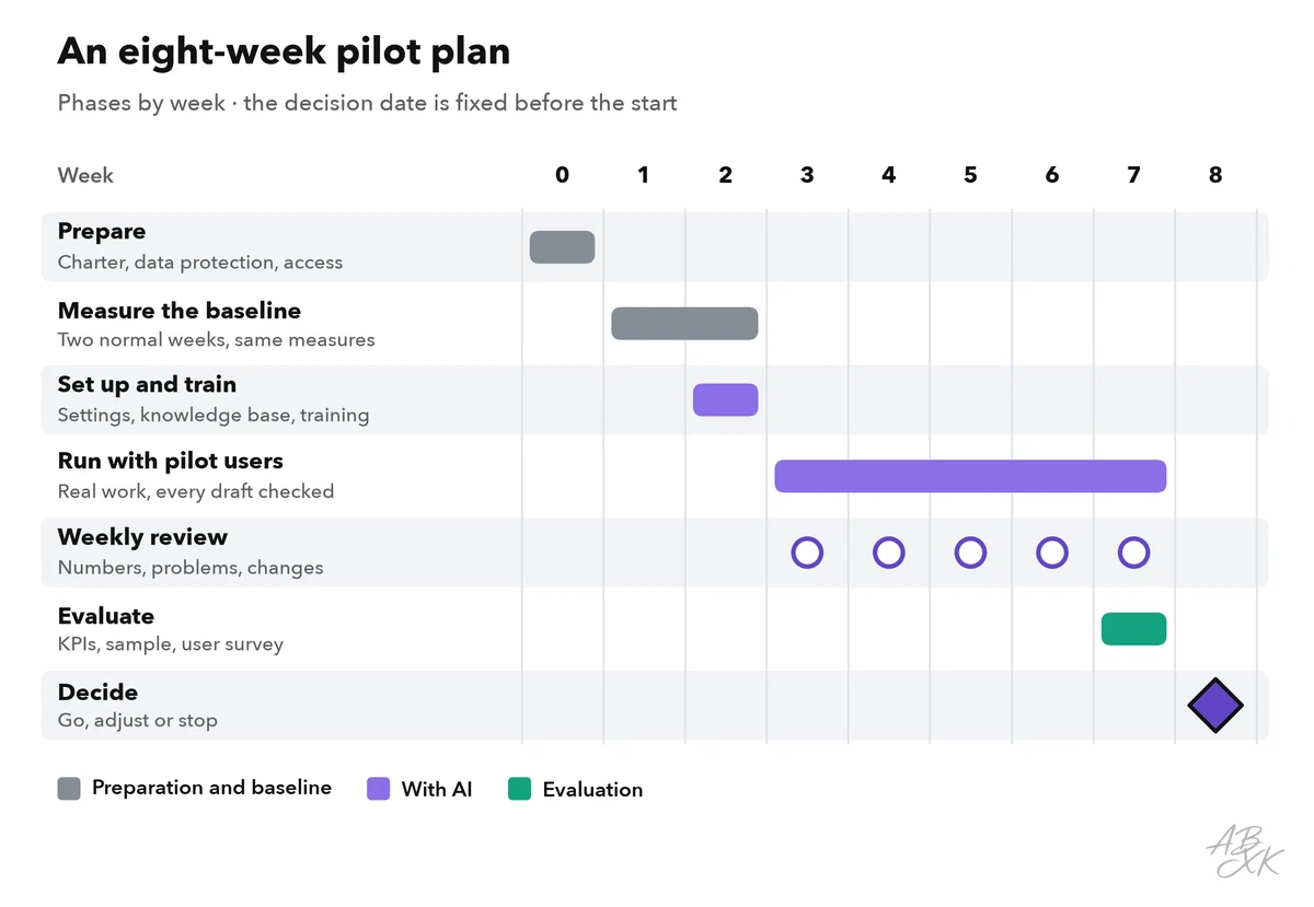 Eight-week plan as a bar chart: prepare in week 0, baseline in weeks 1 and 2, setup and training in week 2, pilot operation in weeks 3 to 7 with a weekly review, evaluation in week 7 and the go/no-go decision in week 8