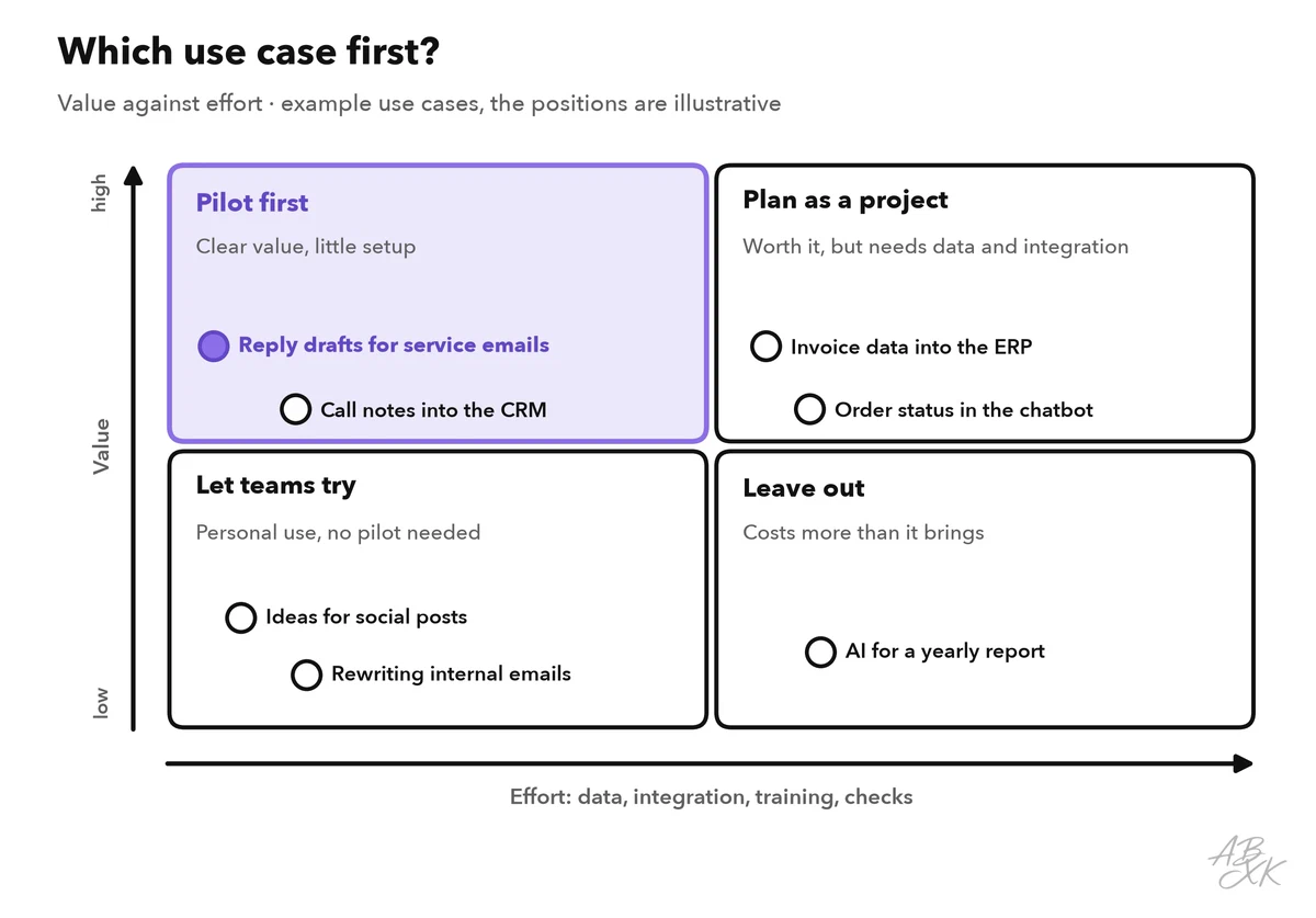 Two-by-two matrix with effort on the horizontal axis and value on the vertical axis: pilot first (high value, low effort), plan as a project, let teams try, leave out; seven example use cases are placed in it, with reply drafts for service emails in the pilot-first field