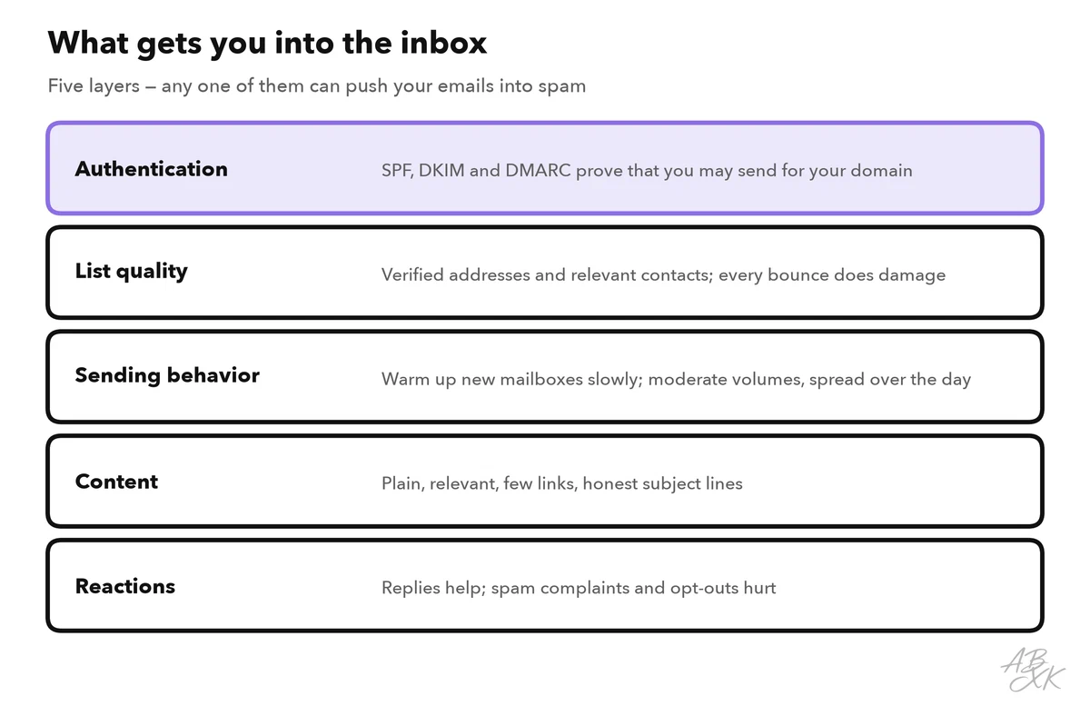Five layers: authentication with SPF, DKIM and DMARC; list quality; sending behavior; content; reactions of recipients