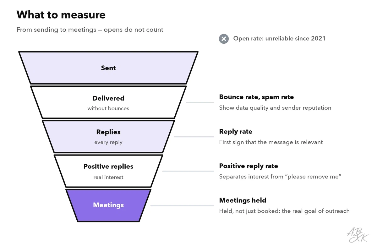 Funnel from sent to delivered, replies, positive replies and meetings held, with the metric for each stage; a note that the open rate has been unreliable since 2021