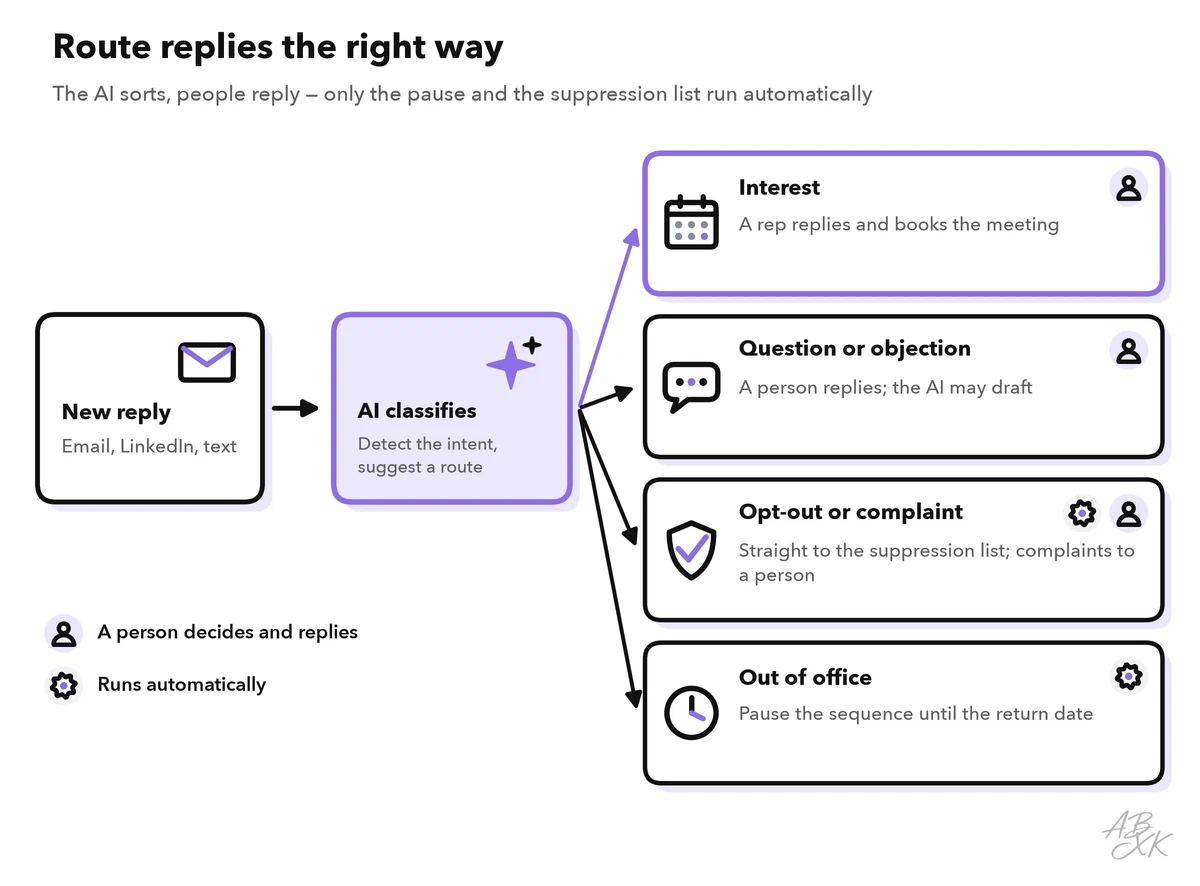 Flow: a new reply is classified by AI and routed four ways: interest goes to a rep who books the meeting, questions and objections go to a person, opt-outs go to the suppression list and complaints to a person, out-of-office replies pause the sequence
