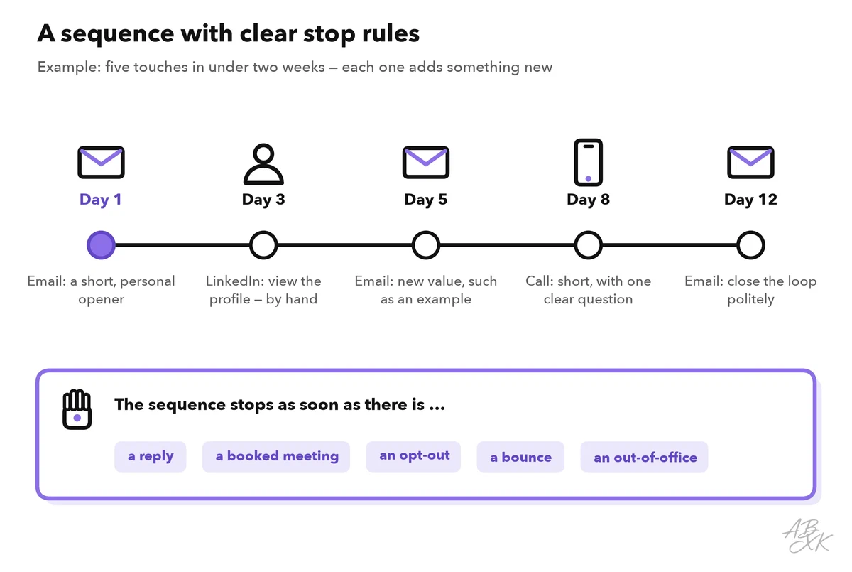 Timeline of an example sequence: email on day 1, LinkedIn by hand on day 3, email with new value on day 5, a call on day 8 and a polite last email on day 12; below, the stop rules: reply, booked meeting, opt-out, bounce, out-of-office