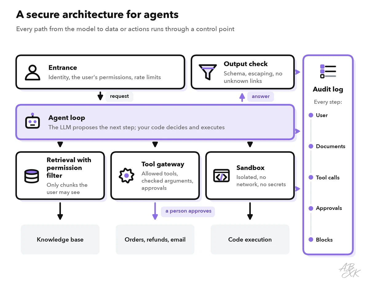 Secure architecture of an AI agent: an entrance with identity and limits, the agent loop with an output check, three control points — retrieval with permission filters, a tool gateway with approvals and a sandbox for code — and an audit log that records every step