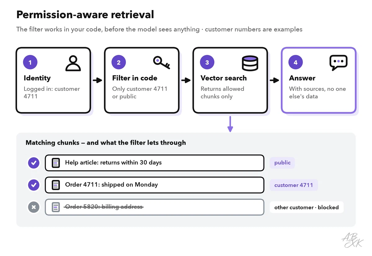 Permission-aware search in four steps: the user’s identity, a filter added by your code, a vector search that returns only allowed chunks, and the model’s answer with sources; below, two allowed chunks and one blocked chunk from another customer