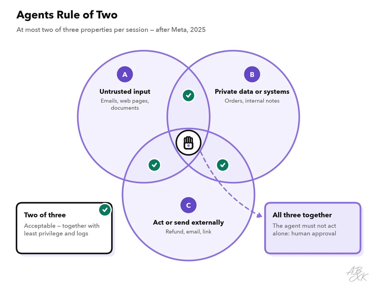 Three overlapping circles for untrusted input, private data or systems, and the ability to act or send; where all three overlap, the agent needs human approval