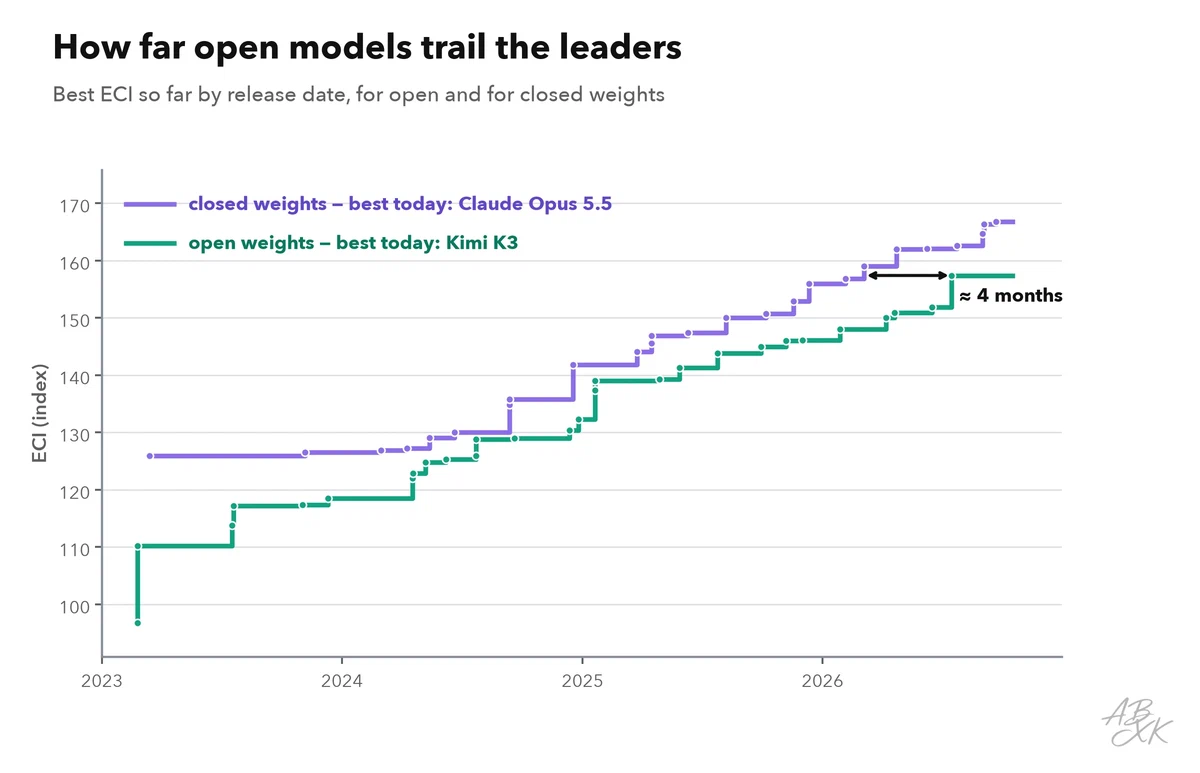 Line chart of the best ECI so far by release date for models with closed and with open weights since 2023; both lines rise, the open line stays below the closed one, and an arrow marks the distance in months at the level of today’s best open model