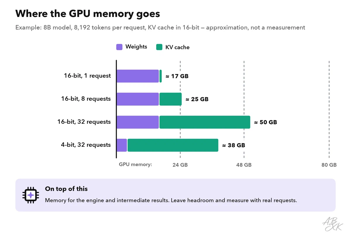 Horizontal bars for an example 8B model: weights plus KV cache for one, eight and 32 parallel requests in 16-bit, and 32 requests with 4-bit weights, compared with GPU memory sizes of 24, 48 and 80 GB