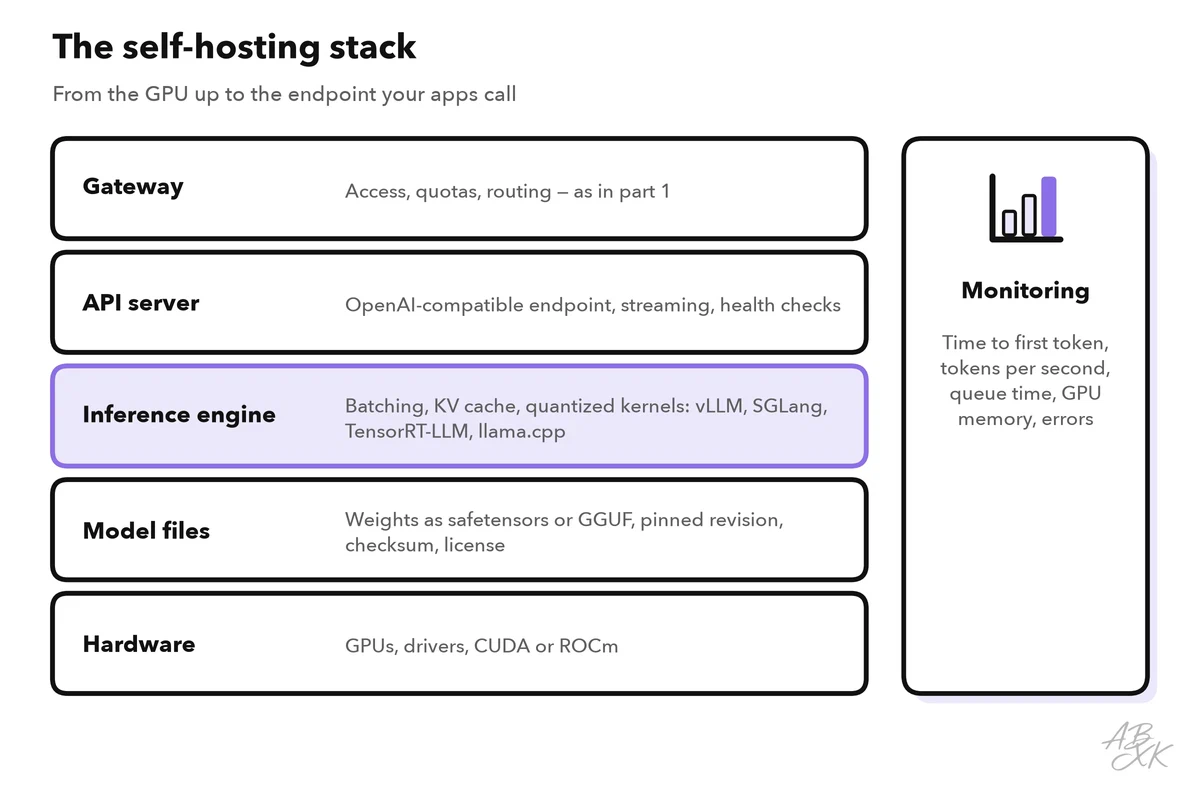 Five layers from top to bottom: gateway, API server, inference engine, model files and hardware, with a monitoring box next to them for time to first token, tokens per second, queue time, GPU memory and errors