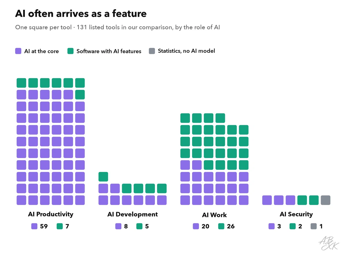 One square per listed tool in our comparison, grouped by category and colored by AI role: AI at the core, software with AI features, and statistics without an AI model