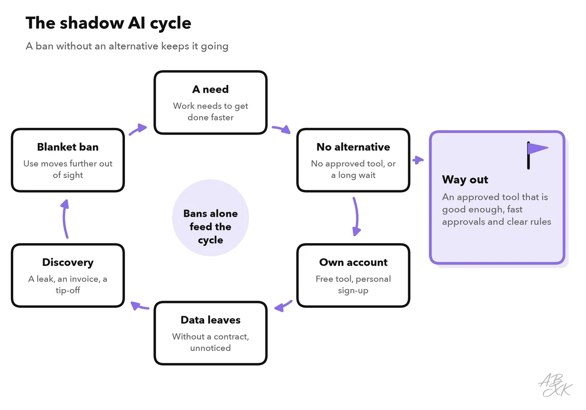 The shadow AI cycle in six steps: a need, no alternative, a personal account, data leaves unnoticed, an incident or discovery, a blanket ban that pushes use further out of sight; the way out at the step “no alternative”: an approved tool, fast approvals and clear rules