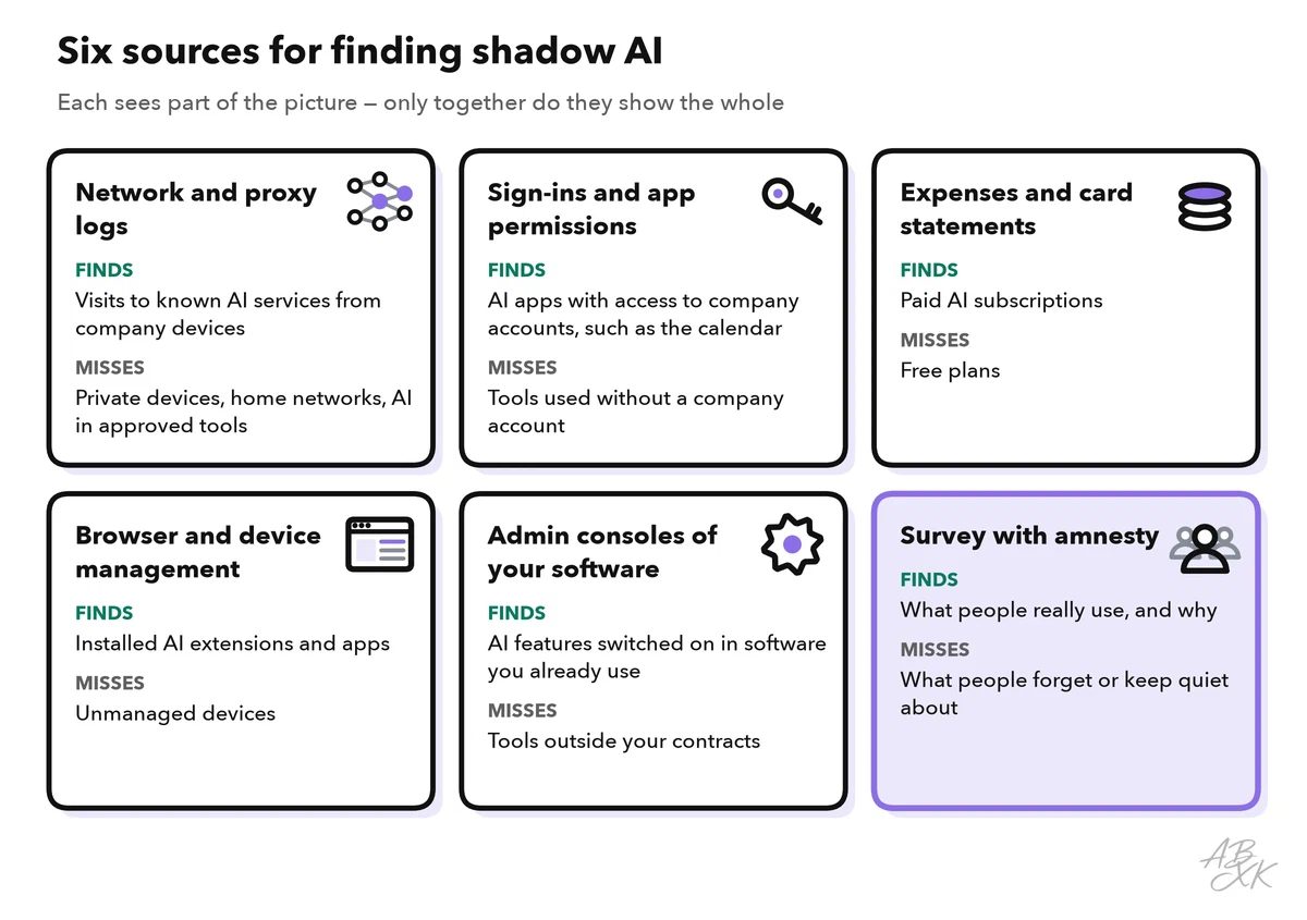 Six sources for finding shadow AI as cards, each with what it finds and what it misses: network and proxy logs, sign-ins and app permissions, expenses and card statements, browser and device management, admin consoles of existing software, and a survey with amnesty