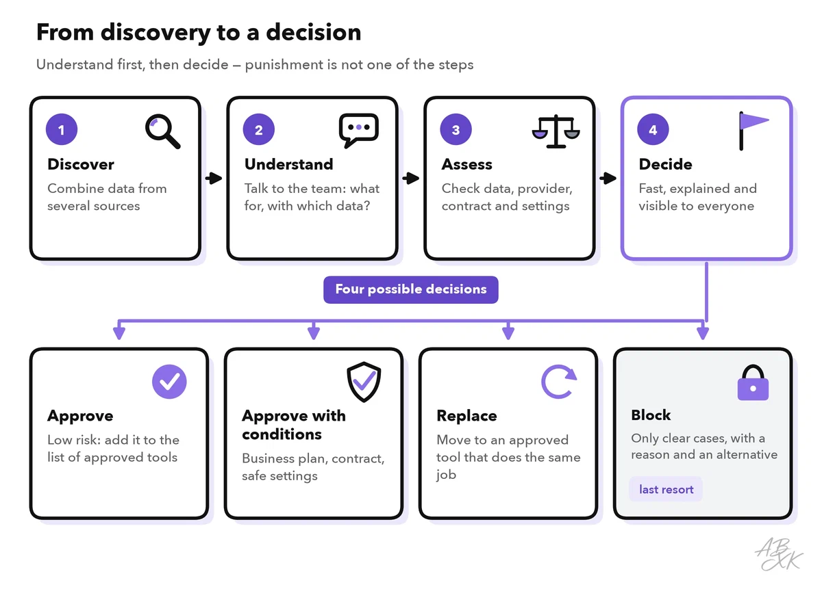 Response in two rows: four steps — discover, understand, assess, decide — and four possible decisions: approve, approve with conditions, replace with an approved tool, block clear cases
