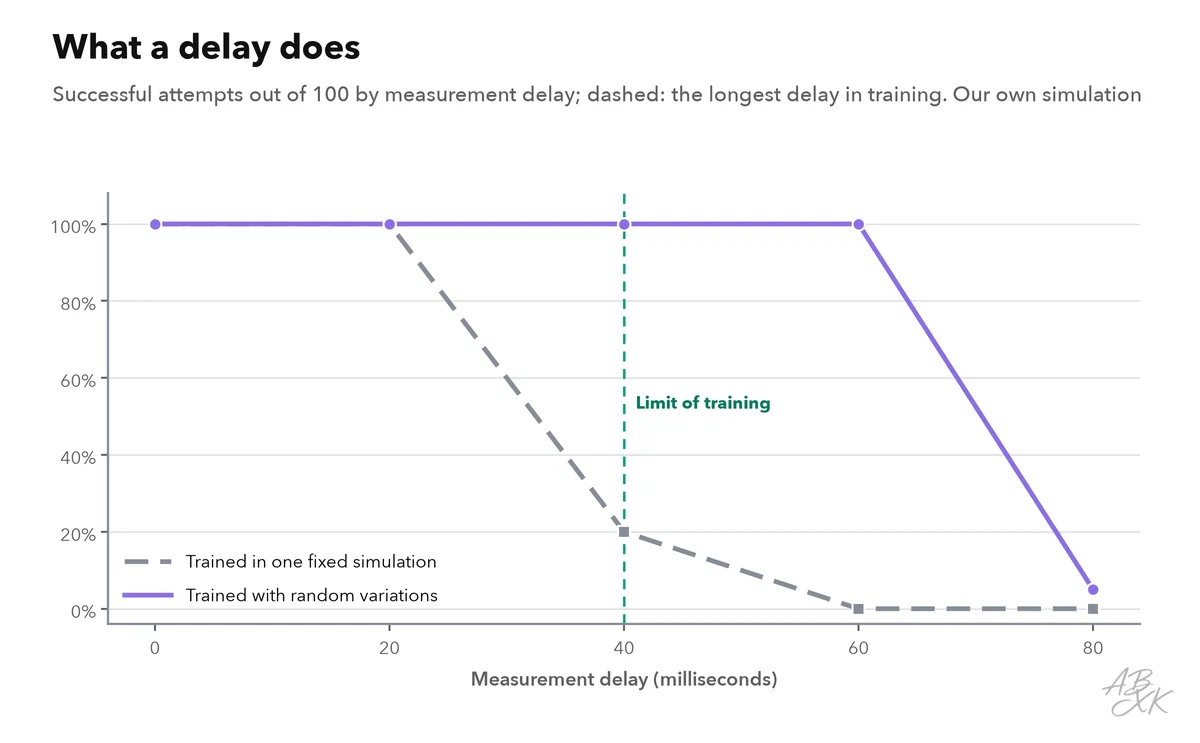 Line chart: share of successful attempts against the delay of the measurements from 0 to 80 milliseconds; the strategy from the fixed simulation drops sharply from 40 milliseconds, the strategy from the random practice worlds stays at 100 percent up to 60 milliseconds and only fails at 80