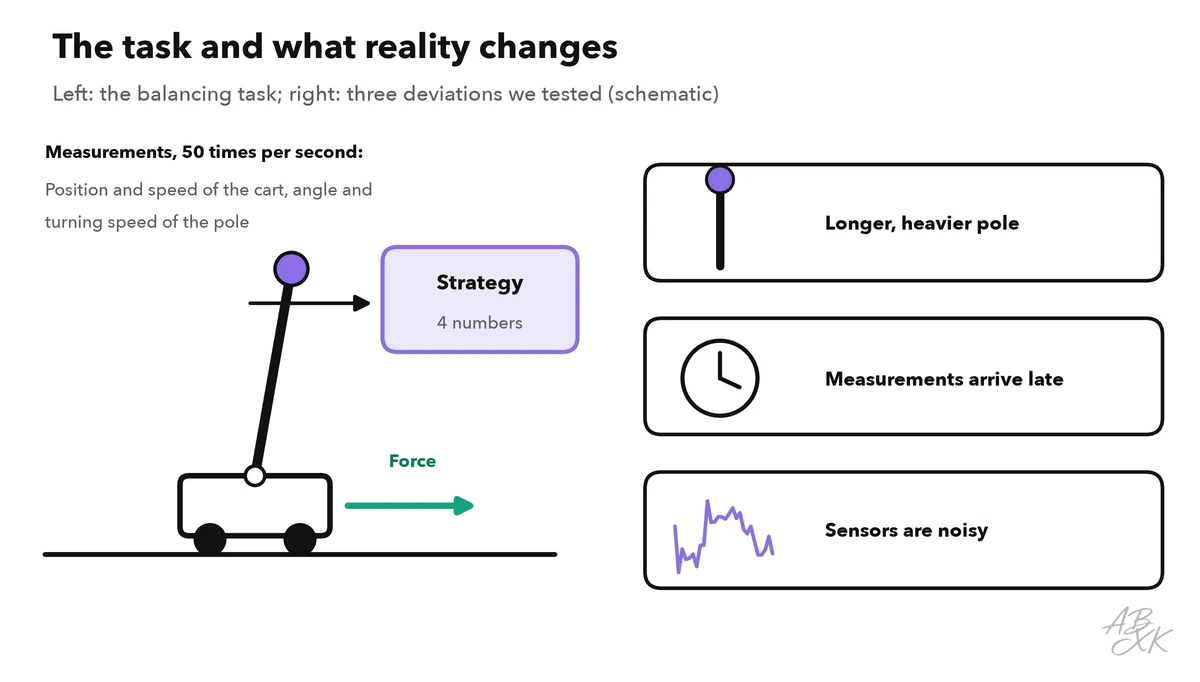Sketch of a cart on a track with a pole standing on it; arrows show the four measurements going to the strategy and the force going back to the cart; a second panel shows the same cart with a longer pole, a delay clock and a noisy signal as examples of differences in the real world