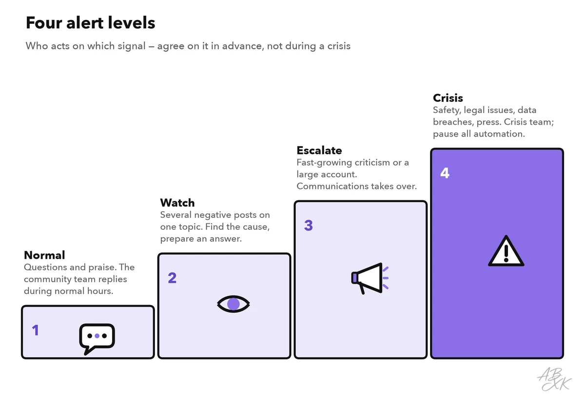 Four rising steps: normal, with questions and praise handled by the community team; watch, with several negative posts on one topic; escalate, with fast-growing criticism or a large account, handled by communications; crisis, with safety, legal or data issues, handled by a crisis team with all automation paused