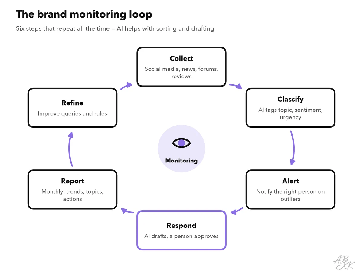 Cycle of six steps: collect, classify, alert, respond, report, refine; AI helps with classifying and drafting, a person approves responses