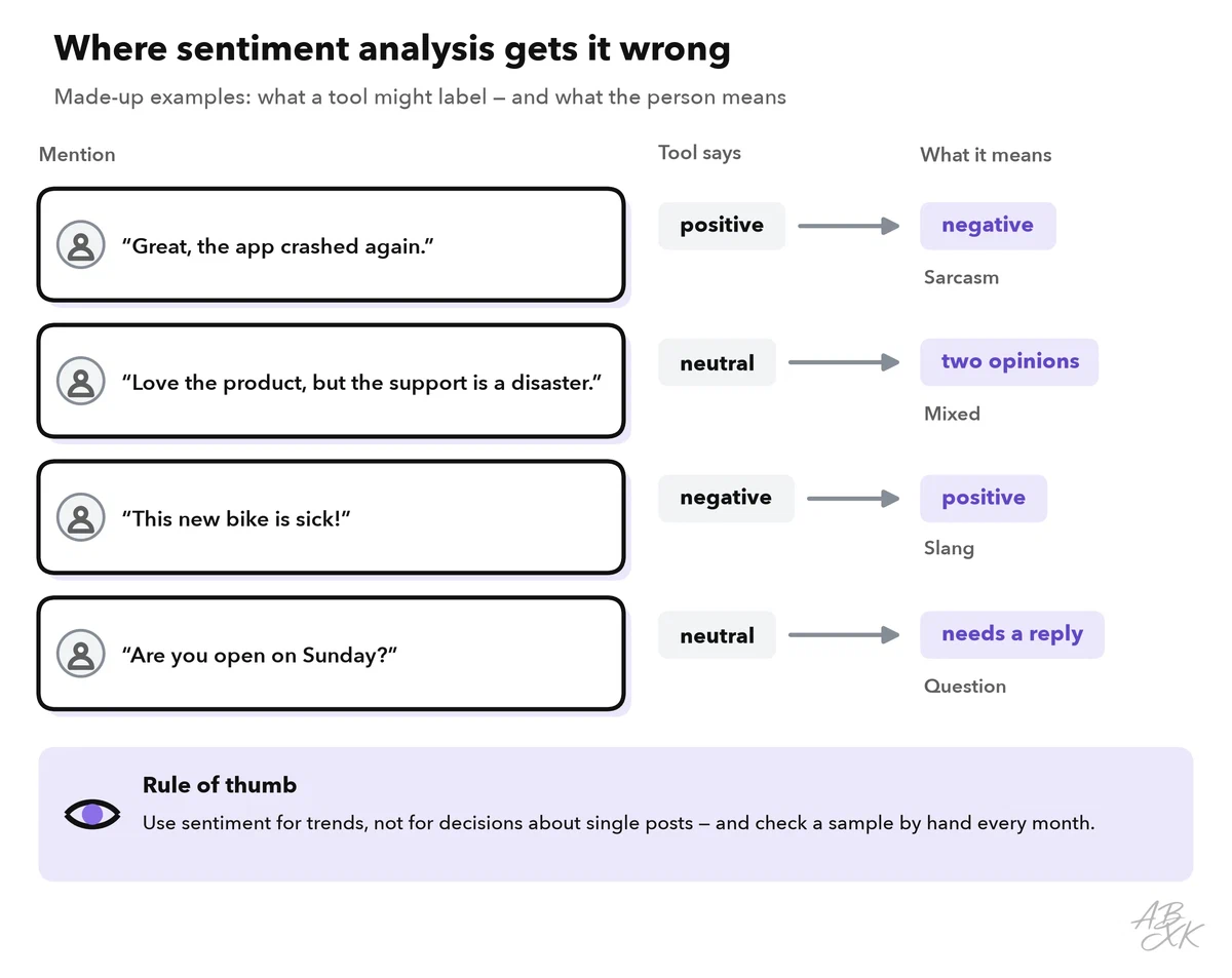 Four made-up mentions with the label a tool might give and the actual meaning: sarcasm labeled positive, a mixed opinion labeled neutral, slang praise labeled negative and a neutral question that still needs a reply