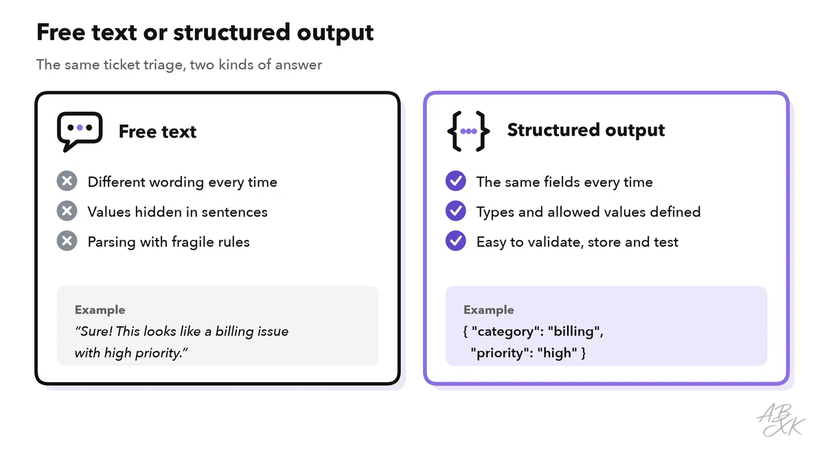 Two columns comparing free text and structured output: different wording every time versus the same fields every time